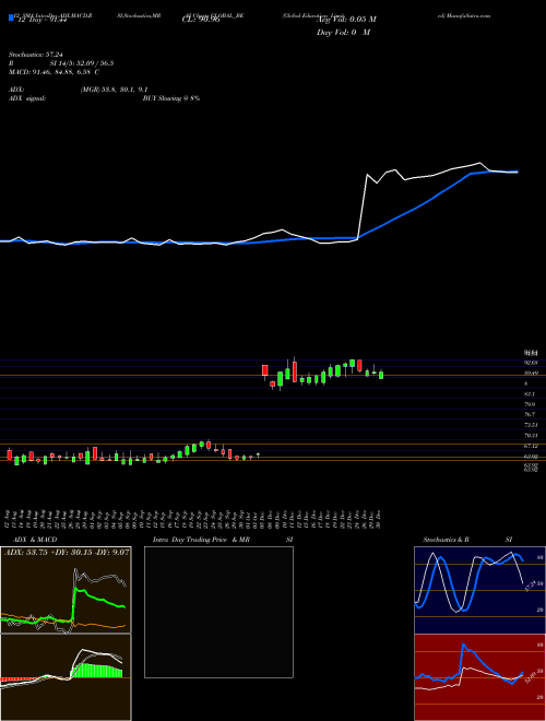Chart Global Education (GLOBAL_BE)  Technical (Analysis) Reports Global Education [