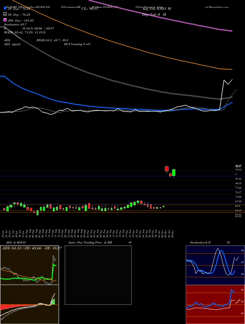 Global Education Limited GLOBAL_BE Support Resistance charts Global Education Limited GLOBAL_BE NSE