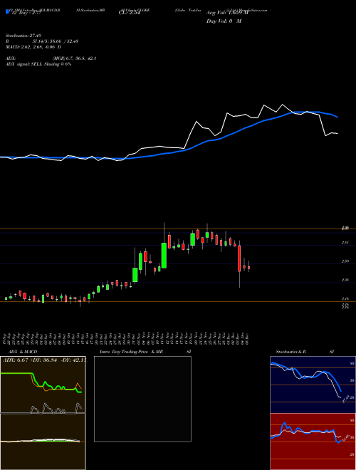 Chart Globe Textiles (GLOBE)  Technical (Analysis) Reports Globe Textiles [