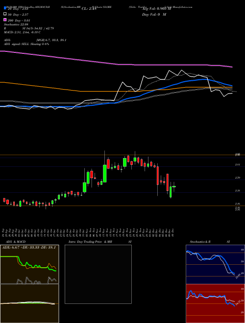 Globe Textiles (i) Ltd. GLOBE Support Resistance charts Globe Textiles (i) Ltd. GLOBE NSE