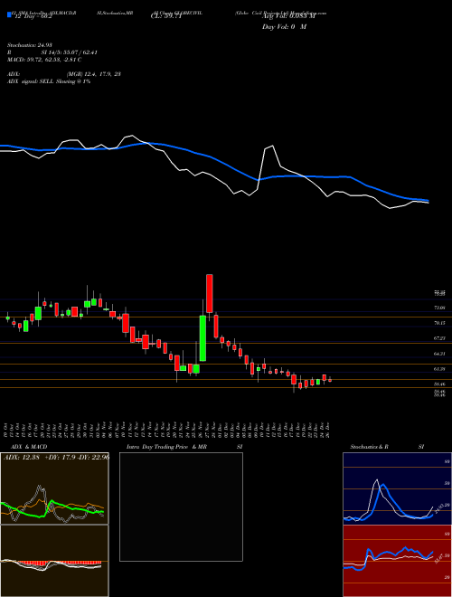 Chart Globe Civil (GLOBECIVIL)  Technical (Analysis) Reports Globe Civil [
