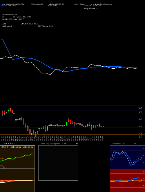 Chart Globe Textiles (GLOBE_BE)  Technical (Analysis) Reports Globe Textiles [