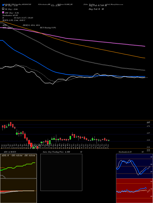 Globe Textiles (i) Ltd. GLOBE_BE Support Resistance charts Globe Textiles (i) Ltd. GLOBE_BE NSE