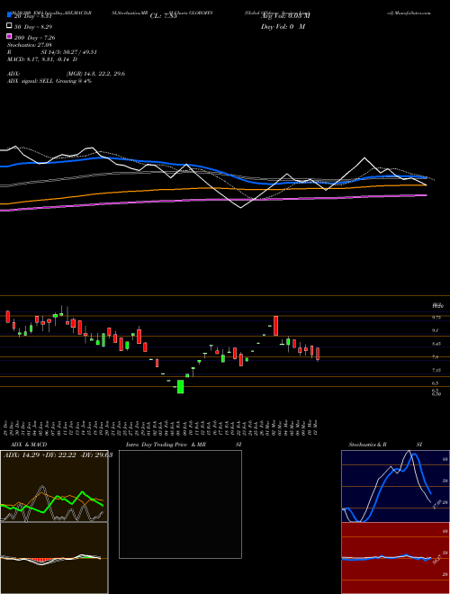 Global Offshore Services Limited GLOBOFFS Support Resistance charts Global Offshore Services Limited GLOBOFFS NSE