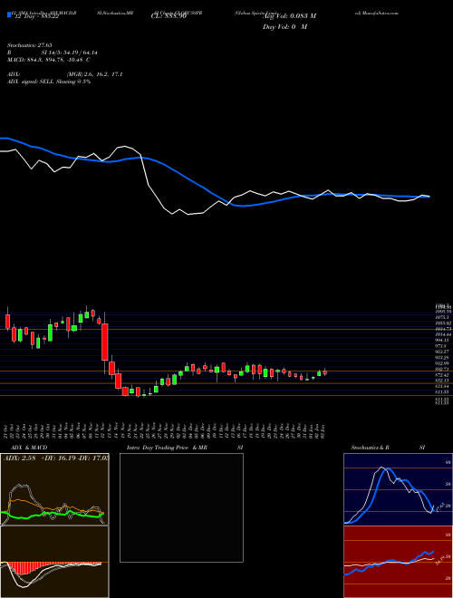 Chart Globus Spirits (GLOBUSSPR)  Technical (Analysis) Reports Globus Spirits [