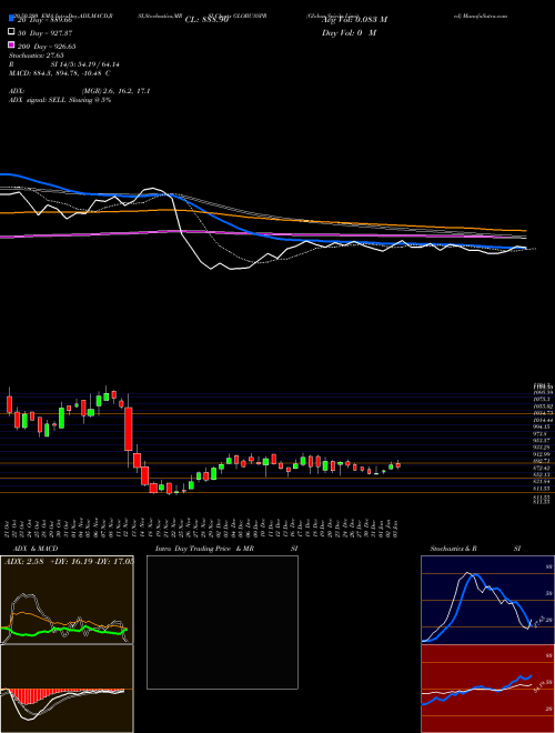 Globus Spirits Limited GLOBUSSPR Support Resistance charts Globus Spirits Limited GLOBUSSPR NSE