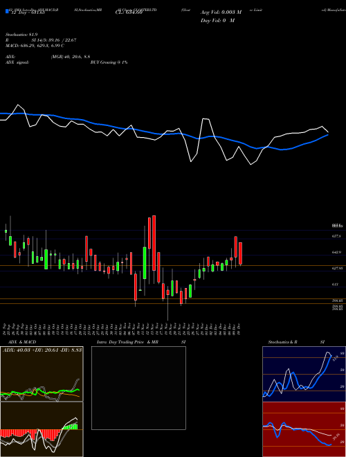 Chart Gloster (GLOSTERLTD)  Technical (Analysis) Reports Gloster [