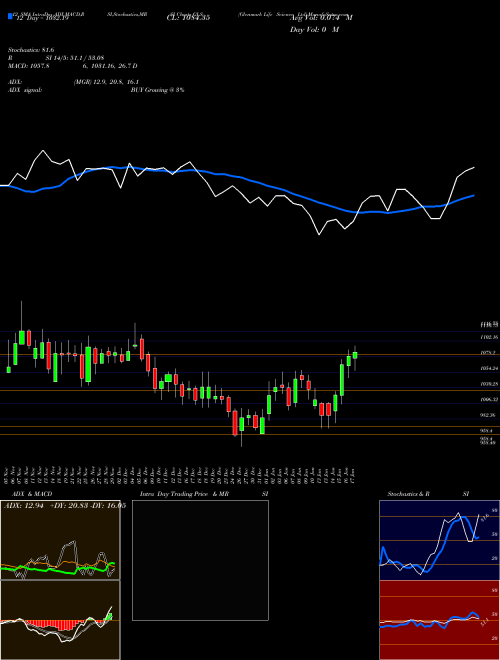 Chart Glenmark Life (GLS)  Technical (Analysis) Reports Glenmark Life [