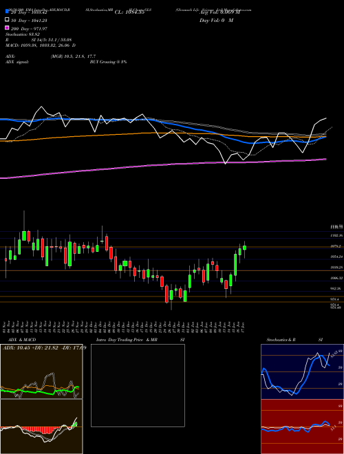 Glenmark Life Science Ltd GLS Support Resistance charts Glenmark Life Science Ltd GLS NSE