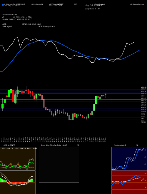 Chart Gm Breweries (GMBREW)  Technical (Analysis) Reports Gm Breweries [