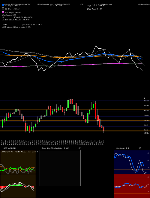 GM Breweries Limited GMBREW Support Resistance charts GM Breweries Limited GMBREW NSE