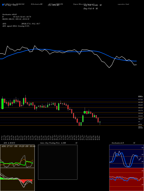 Chart Gujarat Mineral (GMDCLTD)  Technical (Analysis) Reports Gujarat Mineral [