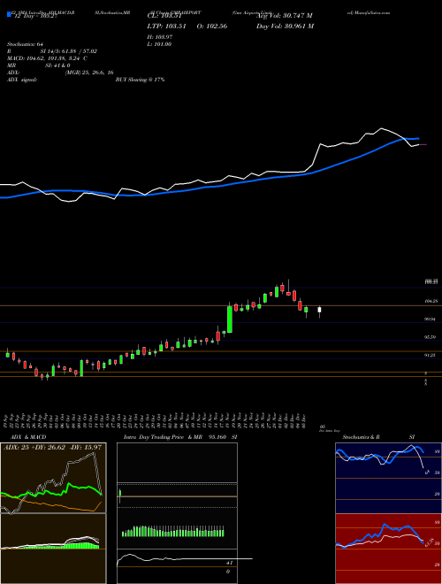 Chart Gmr Airports (GMRAIRPORT)  Technical (Analysis) Reports Gmr Airports [
