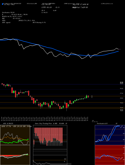 Chart Gmr Infrastructure (GMRINFRA)  Technical (Analysis) Reports Gmr Infrastructure [