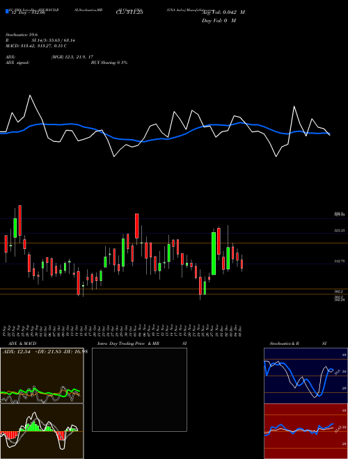 Chart Gna Axles (GNA)  Technical (Analysis) Reports Gna Axles [