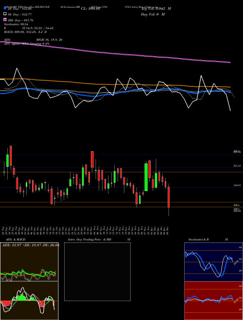 GNA Axles GNA Support Resistance charts GNA Axles GNA NSE