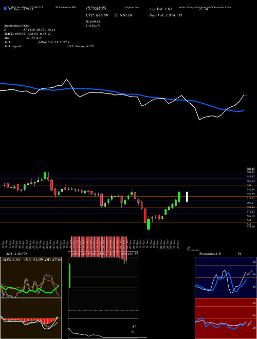 Chart Gujarat Narmada (GNFC)  Technical (Analysis) Reports Gujarat Narmada [