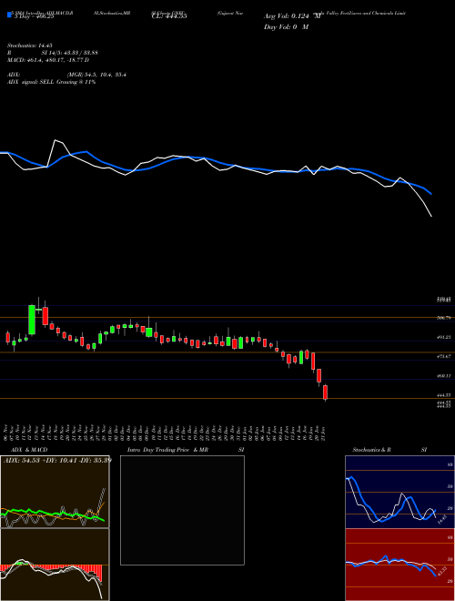 Gujarat Narmada Valley Fertilizers And Chemicals Limited GNFC Support Resistance charts Gujarat Narmada Valley Fertilizers And Chemicals Limited GNFC NSE
