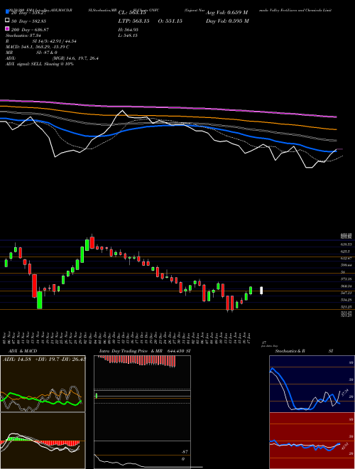 Gujarat Narmada Valley Fertilizers And Chemicals Limited GNFC Support Resistance charts Gujarat Narmada Valley Fertilizers And Chemicals Limited GNFC NSE