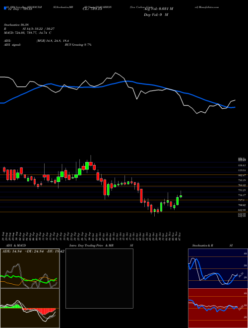 Chart Goa Carbon (GOACARBON)  Technical (Analysis) Reports Goa Carbon [