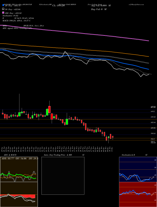 Goa Carbon Limited GOACARBON Support Resistance charts Goa Carbon Limited GOACARBON NSE