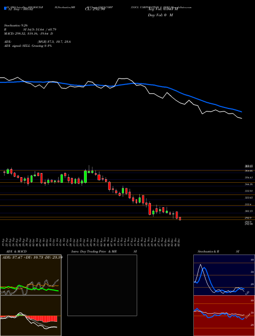 Chart Gocl Corporation (GOCLCORP)  Technical (Analysis) Reports Gocl Corporation [