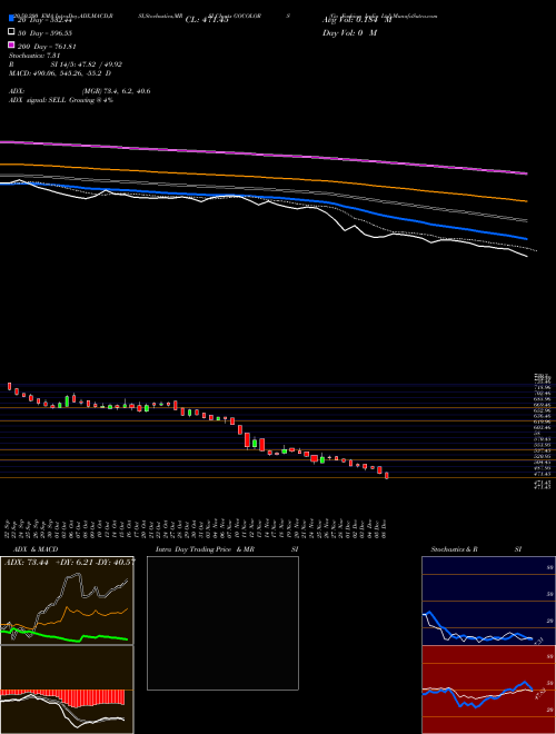 Go Fashion India Ltd GOCOLORS Support Resistance charts Go Fashion India Ltd GOCOLORS NSE