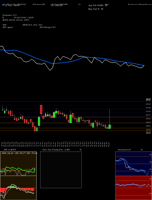Chart Godavari Biorefineries (GODAVARIB)  Technical (Analysis) Reports Godavari Biorefineries [