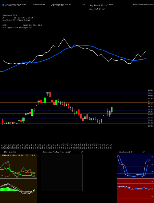 Chart Godavari Biorefineries (GODAVARIB_BE)  Technical (Analysis) Reports Godavari Biorefineries [