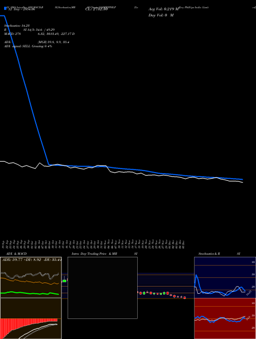 Chart Godfrey Phillips (GODFRYPHLP)  Technical (Analysis) Reports Godfrey Phillips [
