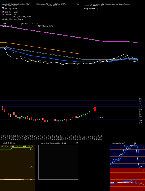 Godha Cabcon Insulat Ltd GODHA Support Resistance charts Godha Cabcon Insulat Ltd GODHA NSE
