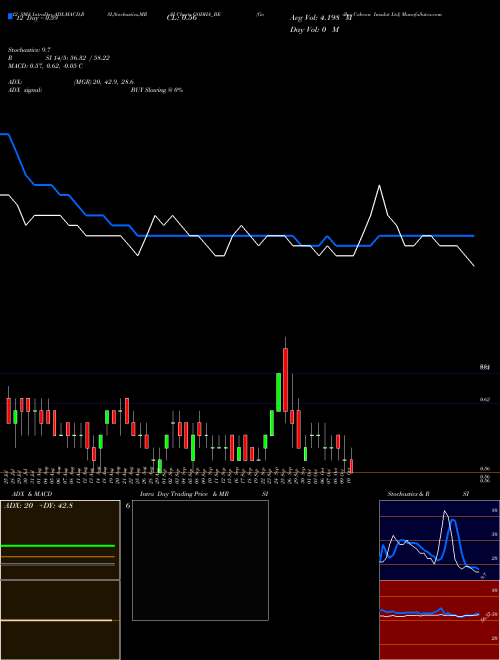 Chart Godha Cabcon (GODHA_BE)  Technical (Analysis) Reports Godha Cabcon [