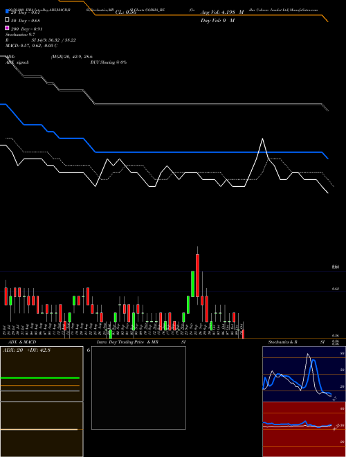 Godha Cabcon Insulat Ltd GODHA_BE Support Resistance charts Godha Cabcon Insulat Ltd GODHA_BE NSE