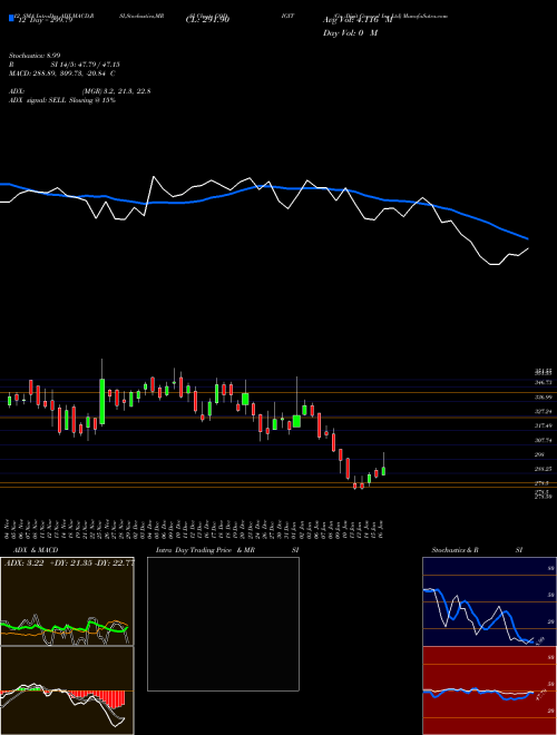 Chart Go Digit (GODIGIT)  Technical (Analysis) Reports Go Digit [