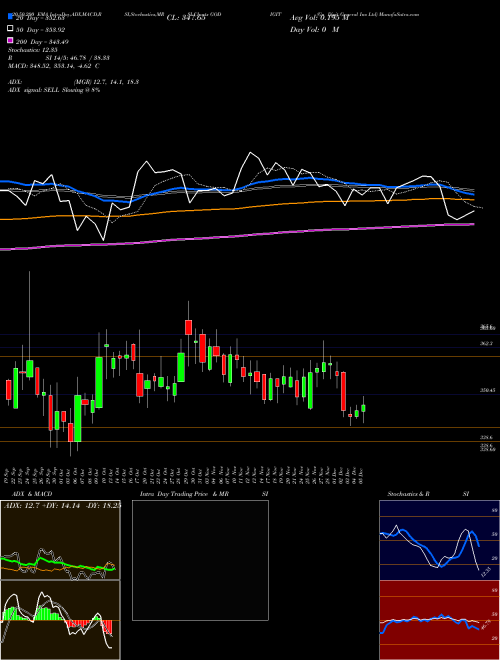Go Digit General Ins Ltd GODIGIT Support Resistance charts Go Digit General Ins Ltd GODIGIT NSE