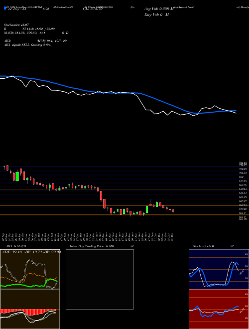 Chart Godrej Agrovet (GODREJAGRO)  Technical (Analysis) Reports Godrej Agrovet [