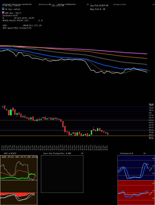 Godrej Agrovet Limited GODREJAGRO Support Resistance charts Godrej Agrovet Limited GODREJAGRO NSE