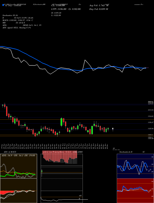 Chart Godrej Consumer (GODREJCP)  Technical (Analysis) Reports Godrej Consumer [