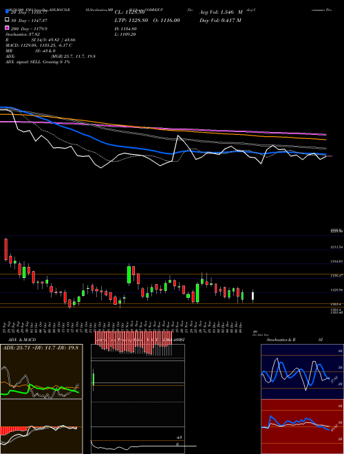 Godrej Consumer Products Limited GODREJCP Support Resistance charts Godrej Consumer Products Limited GODREJCP NSE