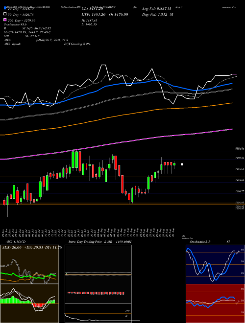 Godrej Consumer Products Limited GODREJCP Support Resistance charts Godrej Consumer Products Limited GODREJCP NSE