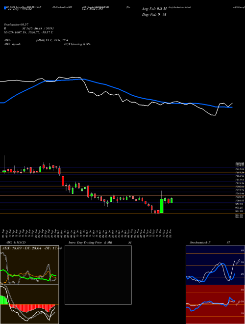 Chart Godrej Industries (GODREJIND)  Technical (Analysis) Reports Godrej Industries [