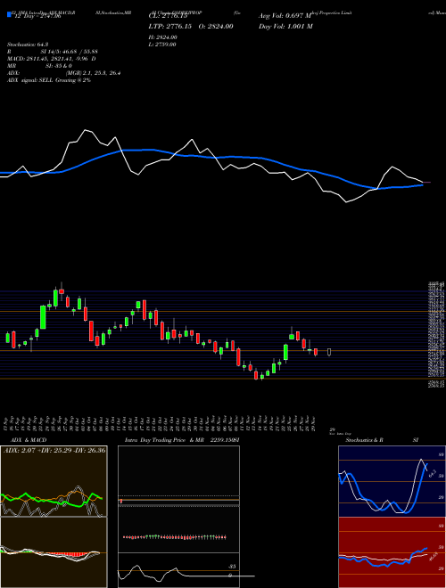 Chart Godrej Properties (GODREJPROP)  Technical (Analysis) Reports Godrej Properties [