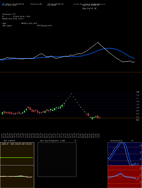 Chart Goenka Diamond (GOENKA_BZ)  Technical (Analysis) Reports Goenka Diamond [
