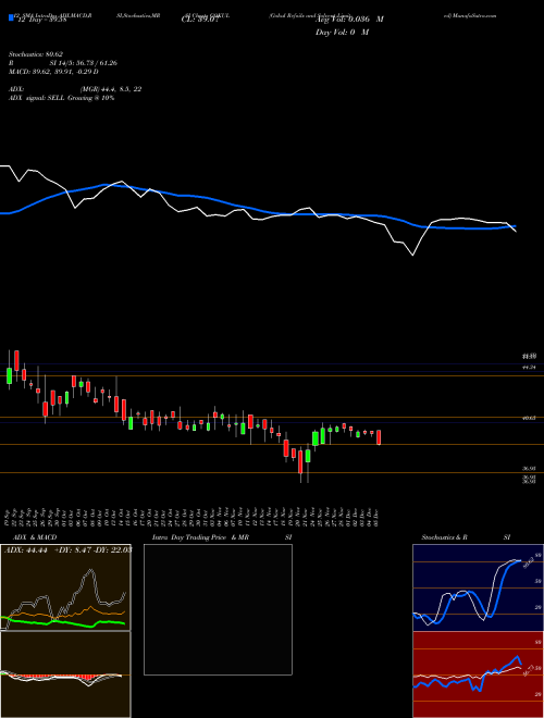 Chart Gokul Refoils (GOKUL)  Technical (Analysis) Reports Gokul Refoils [