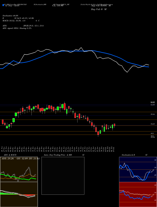 Chart Gokul Refoils (GOKUL_BE)  Technical (Analysis) Reports Gokul Refoils [