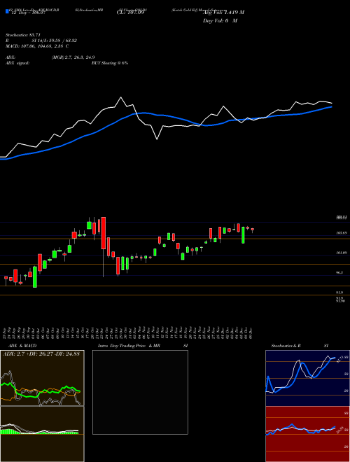 Chart Kotak Gold (GOLD1)  Technical (Analysis) Reports Kotak Gold [