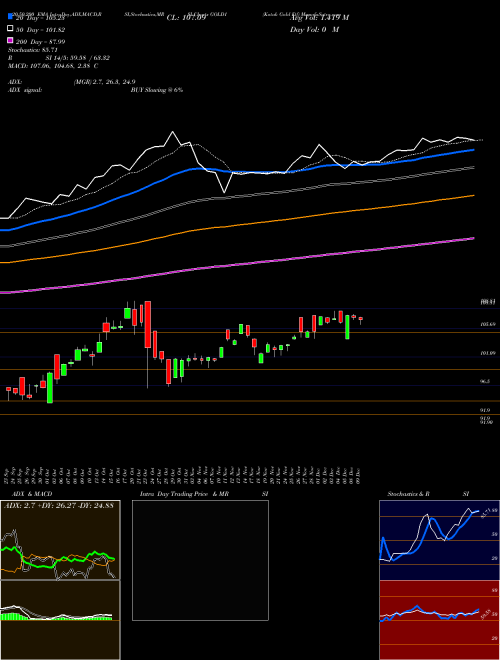 Kotak Gold Etf GOLD1 Support Resistance charts Kotak Gold Etf GOLD1 NSE