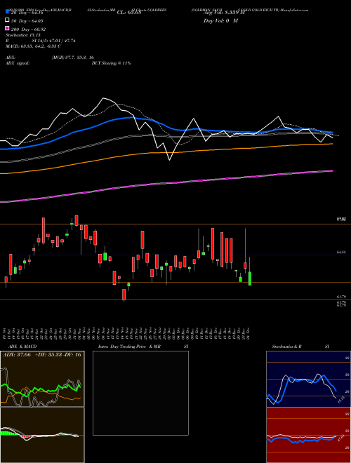 GOLDMAN SACHS GOLD GOLD EXCH TR GOLDBEES Support Resistance charts GOLDMAN SACHS GOLD GOLD EXCH TR GOLDBEES NSE