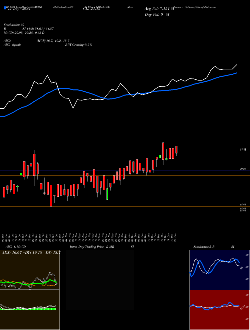 Chart Zerodhaamc Goldcase (GOLDCASE)  Technical (Analysis) Reports Zerodhaamc Goldcase [