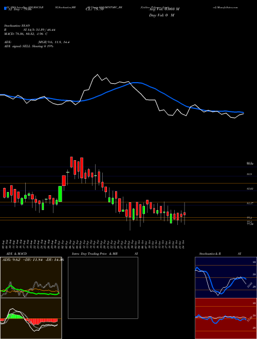 Chart Golden Tobacco (GOLDENTOBC_BE)  Technical (Analysis) Reports Golden Tobacco [